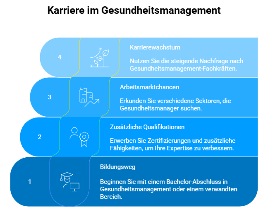 Karriere im Gesundheitsmanagement